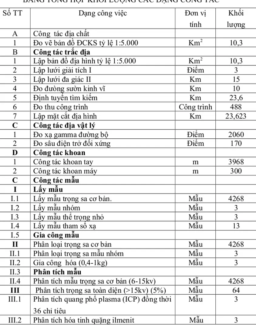 BẢNG TỔNG HỢP KHỐI LƯỢNG CÁC DẠNG CÔNG TÁC