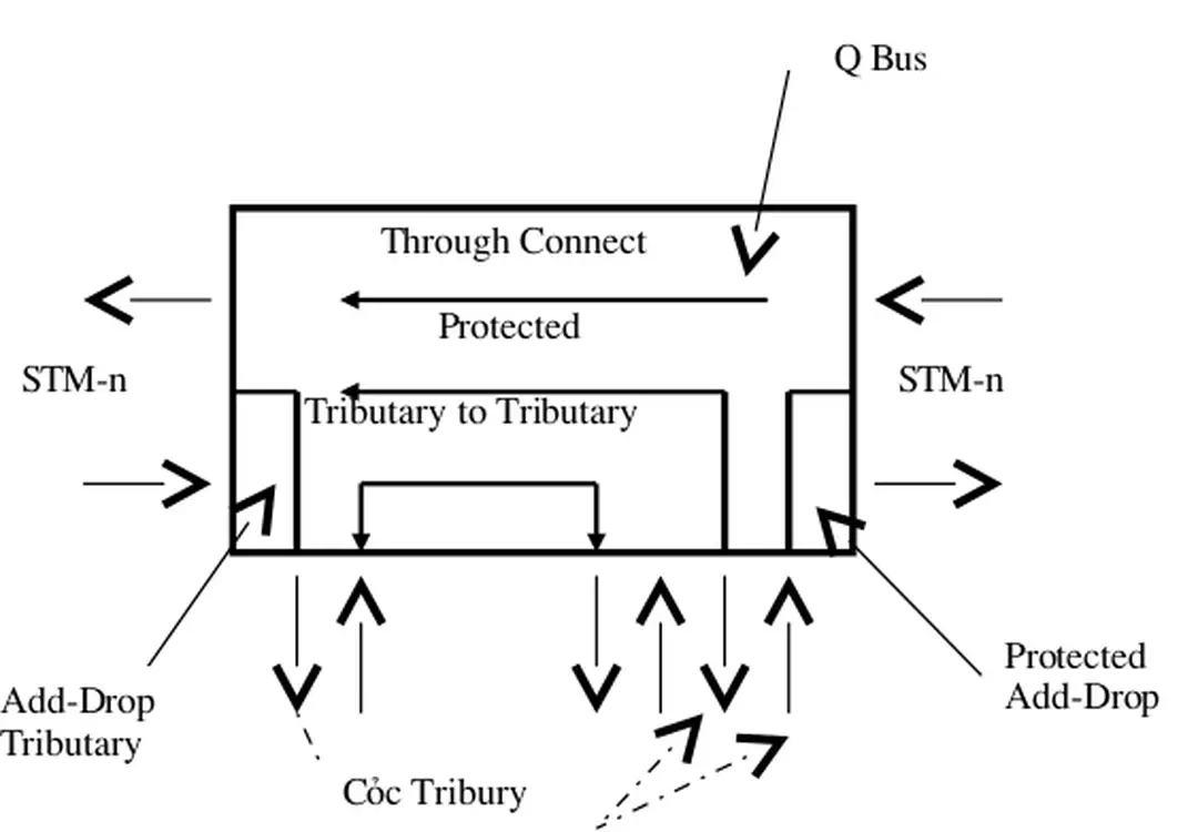 Chức năng chính của cấu hình ADM được chỉ ra trên hình vẽ: