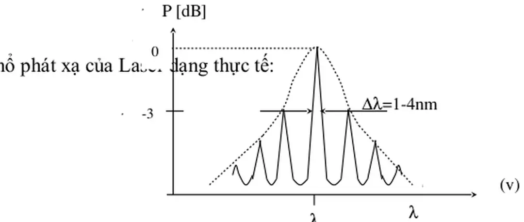 vậy mặt bao của góc phát không phải là mặt nón tròn xoay mà là mặt nón hình elip