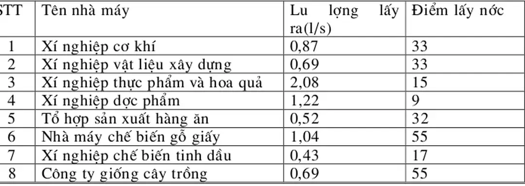 Kết quả tính toán ghi trong (Bảng III.2 –phụ lục)