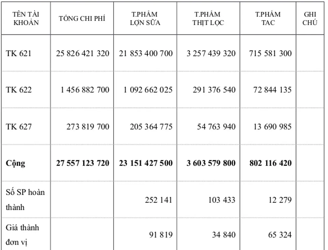 BẢNG TỔNG HỢP CHI PHÍ, TÍNH GIÁ THÀNH SẢN PHẨM QUÝ I/2012