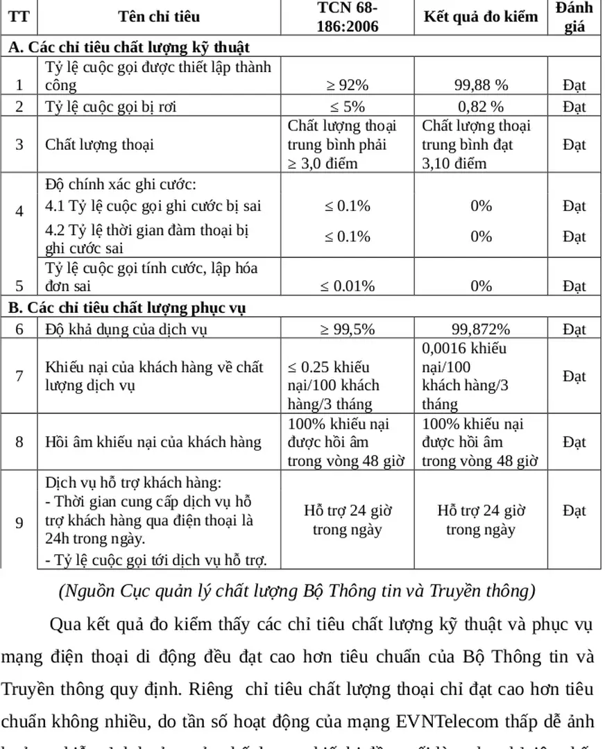 Bảng 2.4: Kết quả đo kiểm chỉ tiêu chất lượng kỹ thuật, chất lượng phục vụ