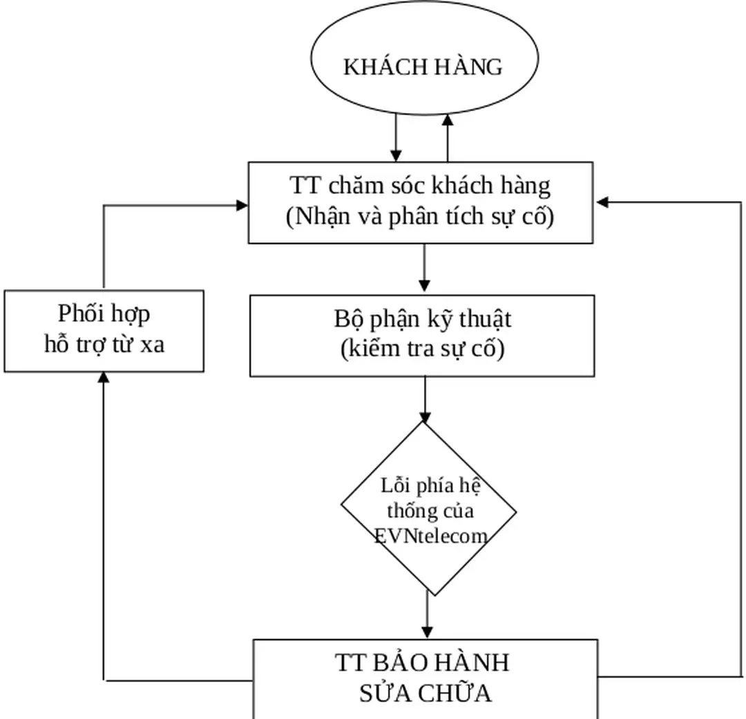 Hình 2.4: Quy trình hỗ trợ, sữa chữa dịch vụ.