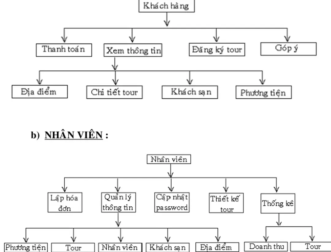 - Xem bảng thống kê theo định kỳ. -Xem thông tin các nhân viên.