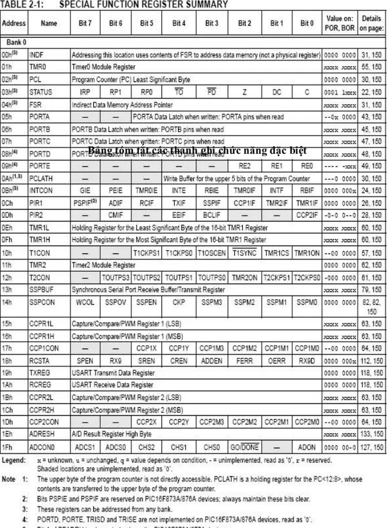 Bảng tĩm tắt các thanh ghi chức năng đặc biệt