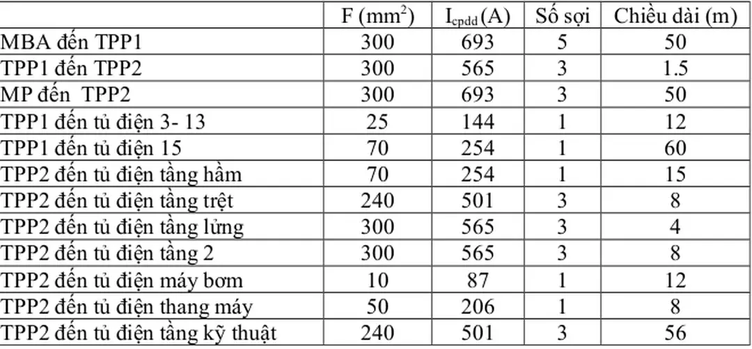 Bảng tổng kết chọn dây dẫn 5.3 XÁC ĐỊNH ĐỘ SỤT ÁP.
