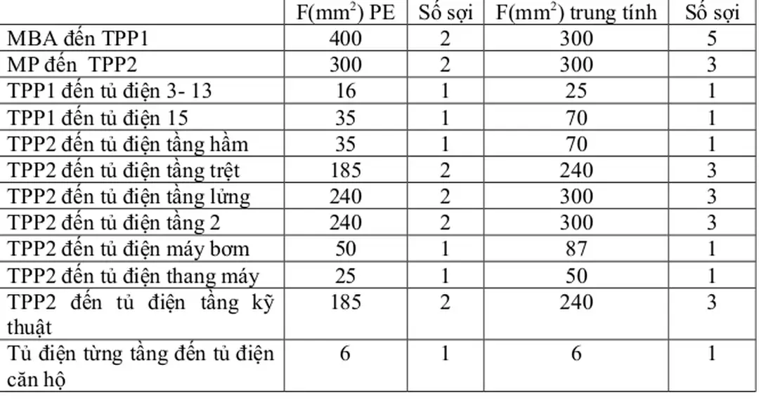8.4.12 Chọn dây PE và trung tính từ tủ động lực từng tầng đến tủ điện từng căn hộ: