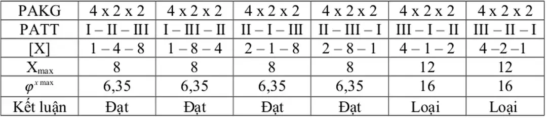 Bảng so sánh các phương án thứ tự: