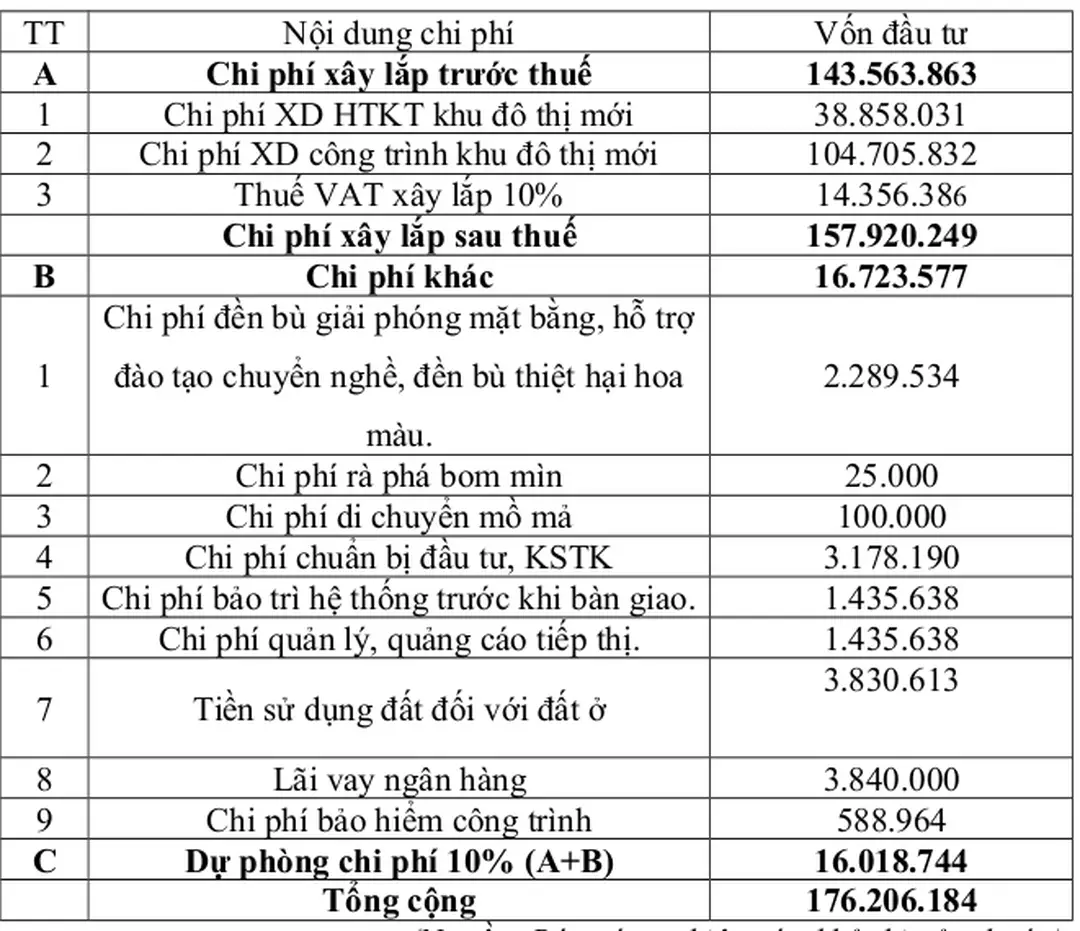 Bảng 2: Tổng hợp vốn đầu tư của dự án.