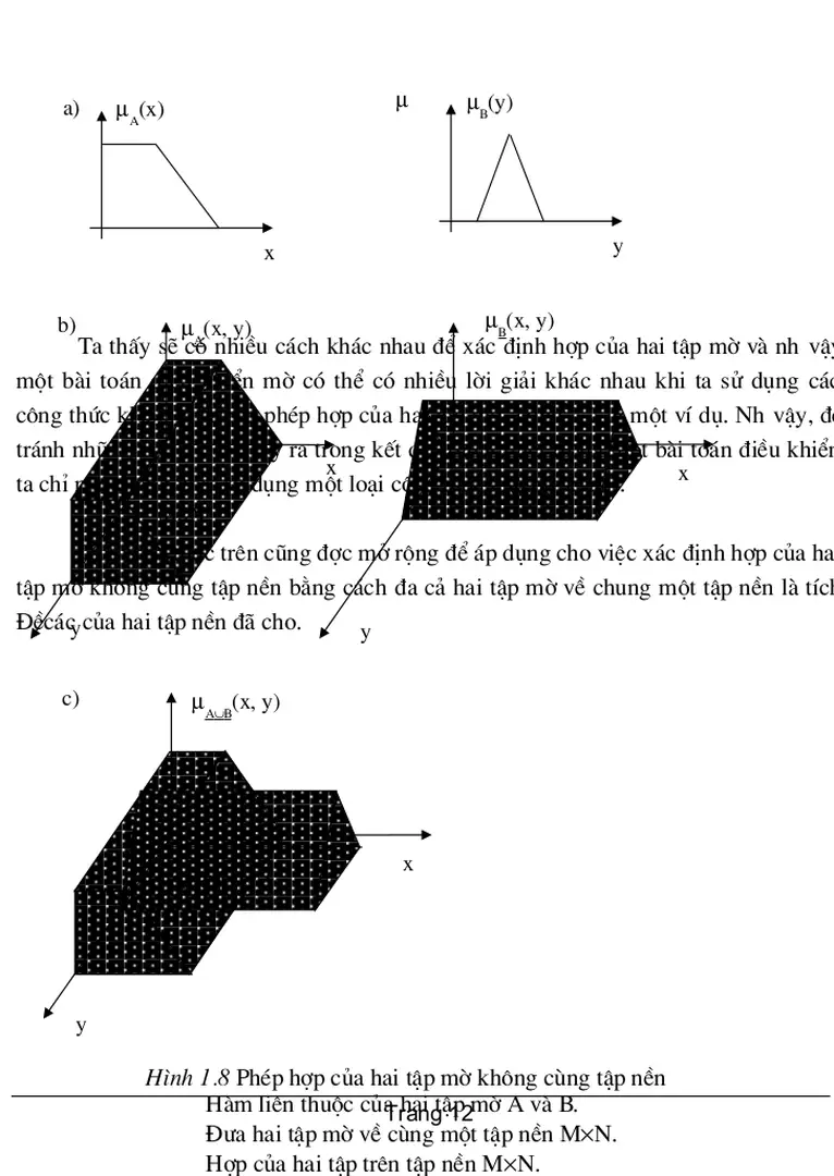 Hình 1.8 Phép hợp của hai tập mờ không cùng tập nền