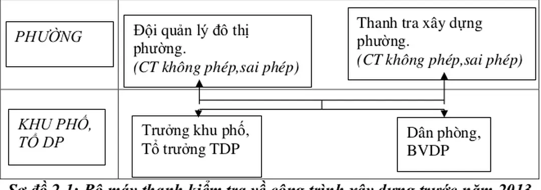 Sơ đồ 2.1: Bộ máy thanh kiểm tra về công trình xây dựng trước năm 2013  (Không còn hiệu lực) 