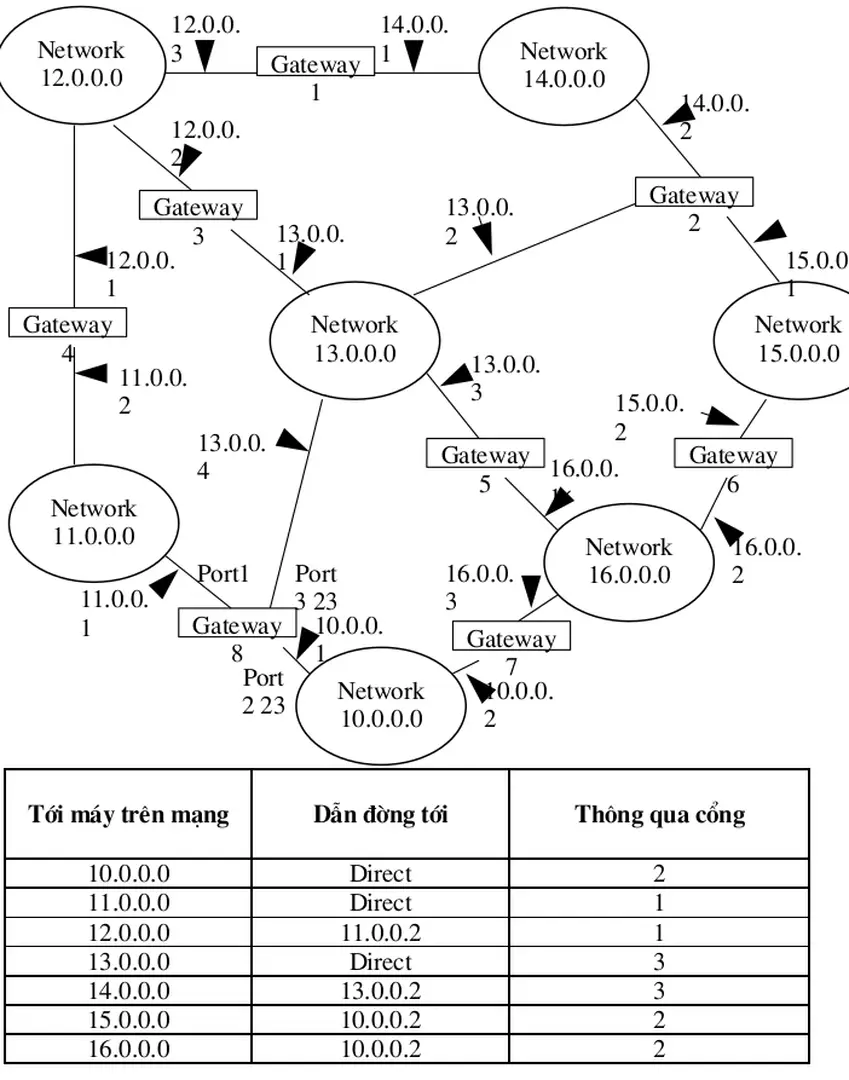 Bảng dẫn đờng trên gateway 8