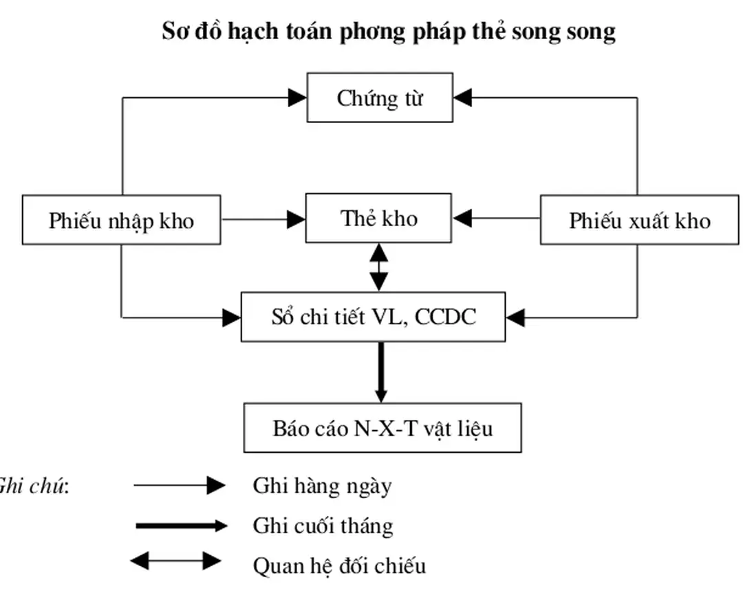 Sơ đồ hạch toán phơng pháp thẻ song song