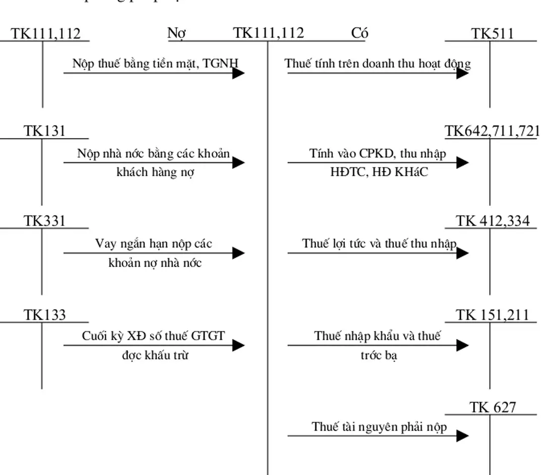 Sơ đồ phơng pháp hạch toán