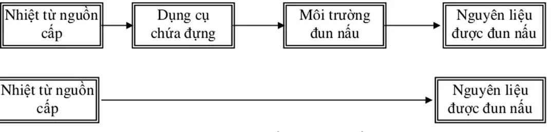 Hỡnh 1.1  Sơ ủồ nguyờn lý cấp  nhiệt. 