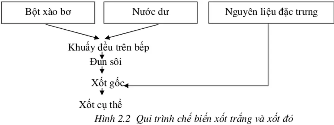 Hỡnh 2.2  Qui trỡnh chế biến xốt trắng và xốt ủỏ 