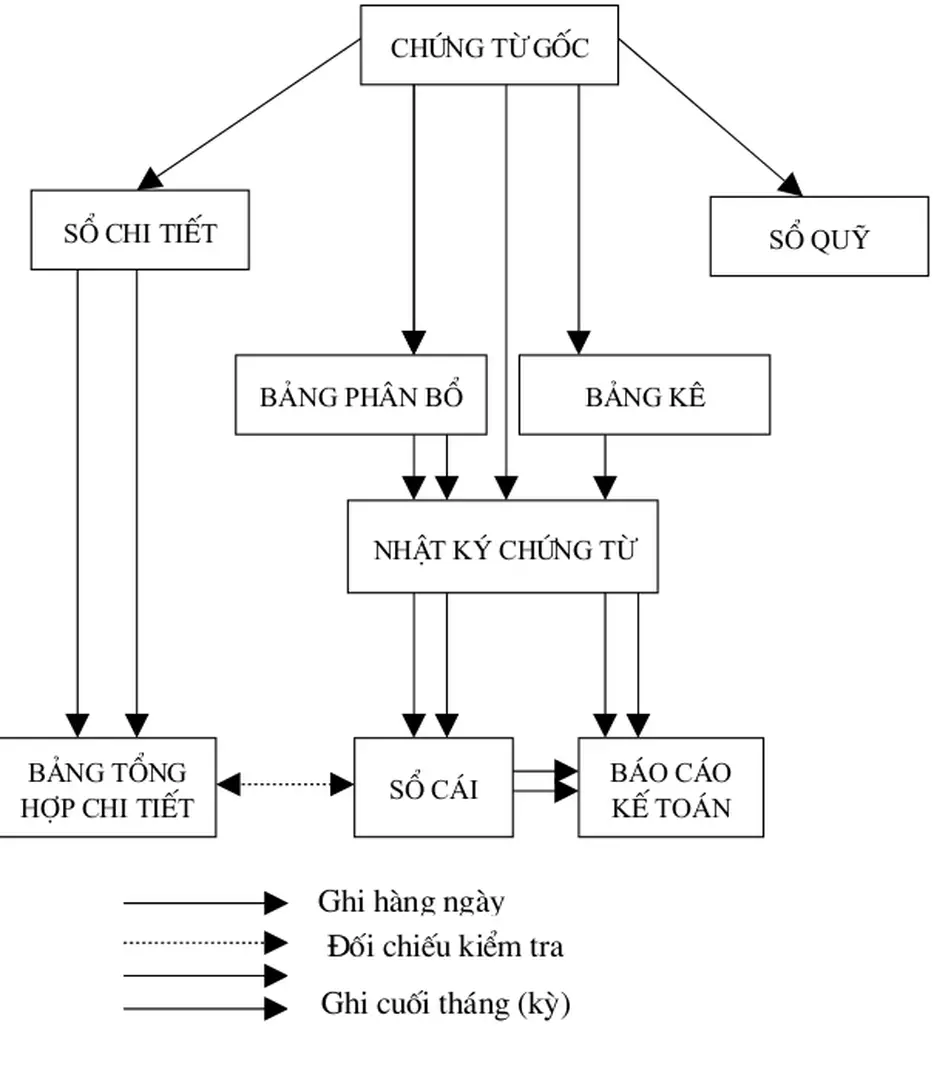 Sơ đồ kế toán theo hình thức NKCT