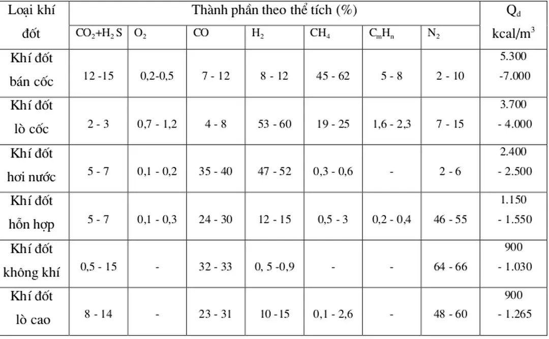Bảng 4.2 Thành phần và nhiệt trị của khí nhân tạo 