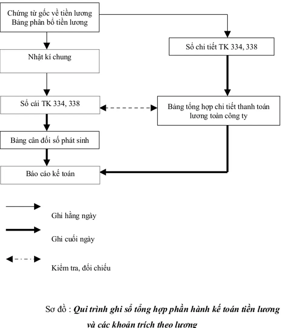 Bảng tổng hợp chi tiết thanh toán  lương toàn công ty