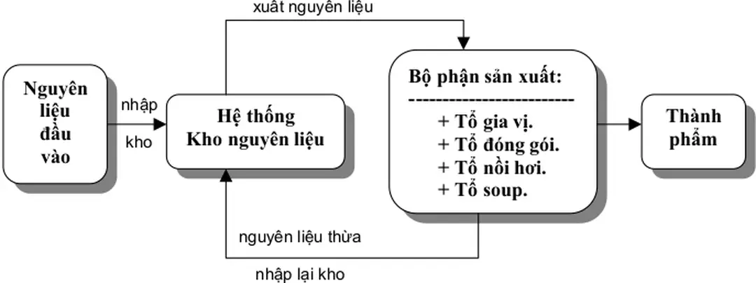 Sơ đồ 3.7: Khái quát chu trình sản xuất sản phẩm. 