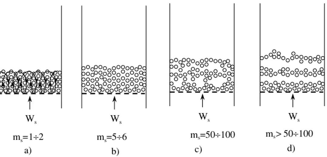 Hình 2.12a: bắt đầu hình thành lớp sôi,  m s = 1 ữ 2 . 