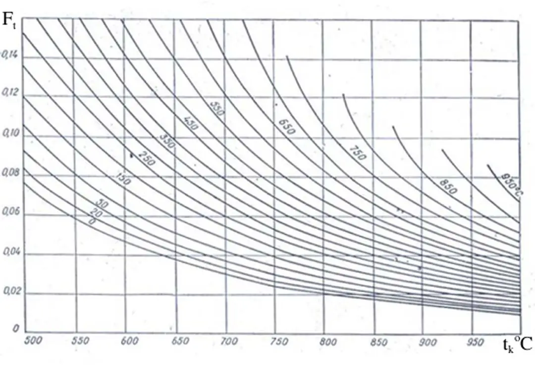 Hình 3.2 Biểu đồ xác định thông số nhiệt độ  khi tính thời gian nung đối với vật mỏng khi t k  <1000 o C                 