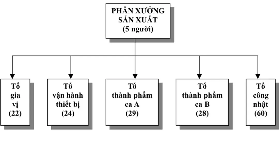 Sơ đồ 3.1: Cơ cấu tổ chức của phân xưởng sản xuất 