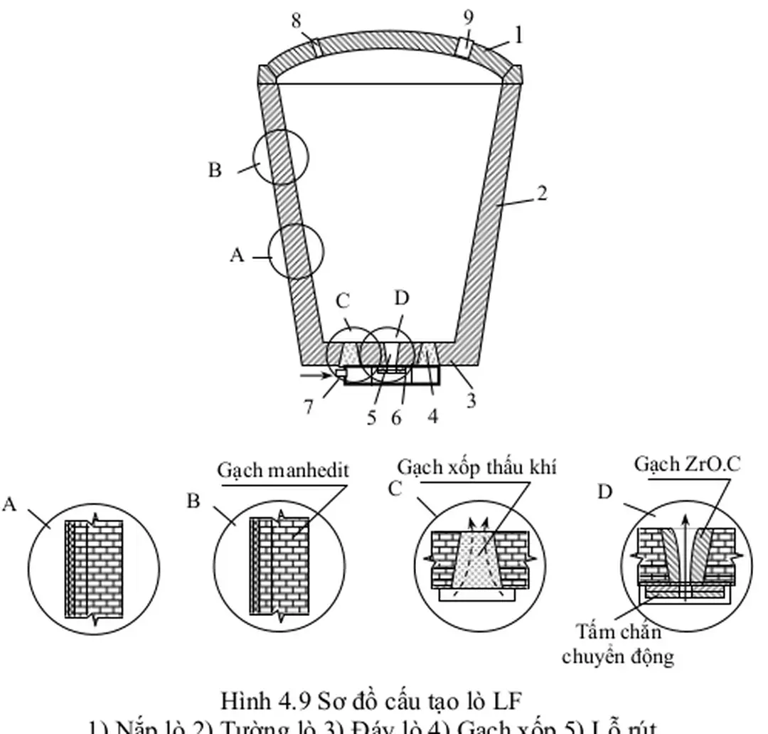 Sơ đồ cấu tạo lò LF trình bày trên hình 4.9.  