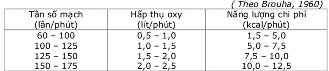 Bảng 1. 18 : Tính tiêu hao năng lượng theo tần số mạch. 