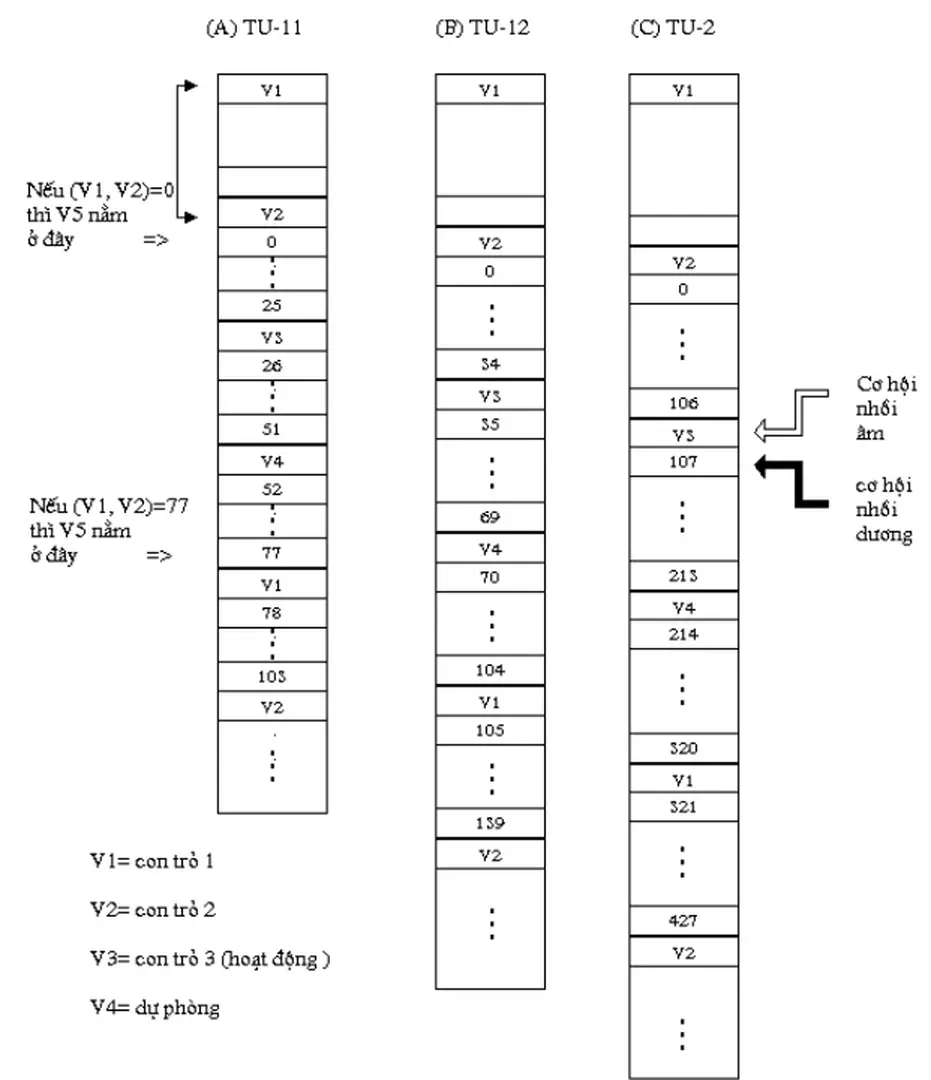 Hình 3.16: Giá trị độ lệch tải tin TU-1/TU-2