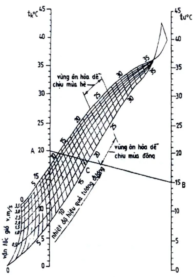 Hình III.1: Thang nhiệt độ hiệu quả tương đương