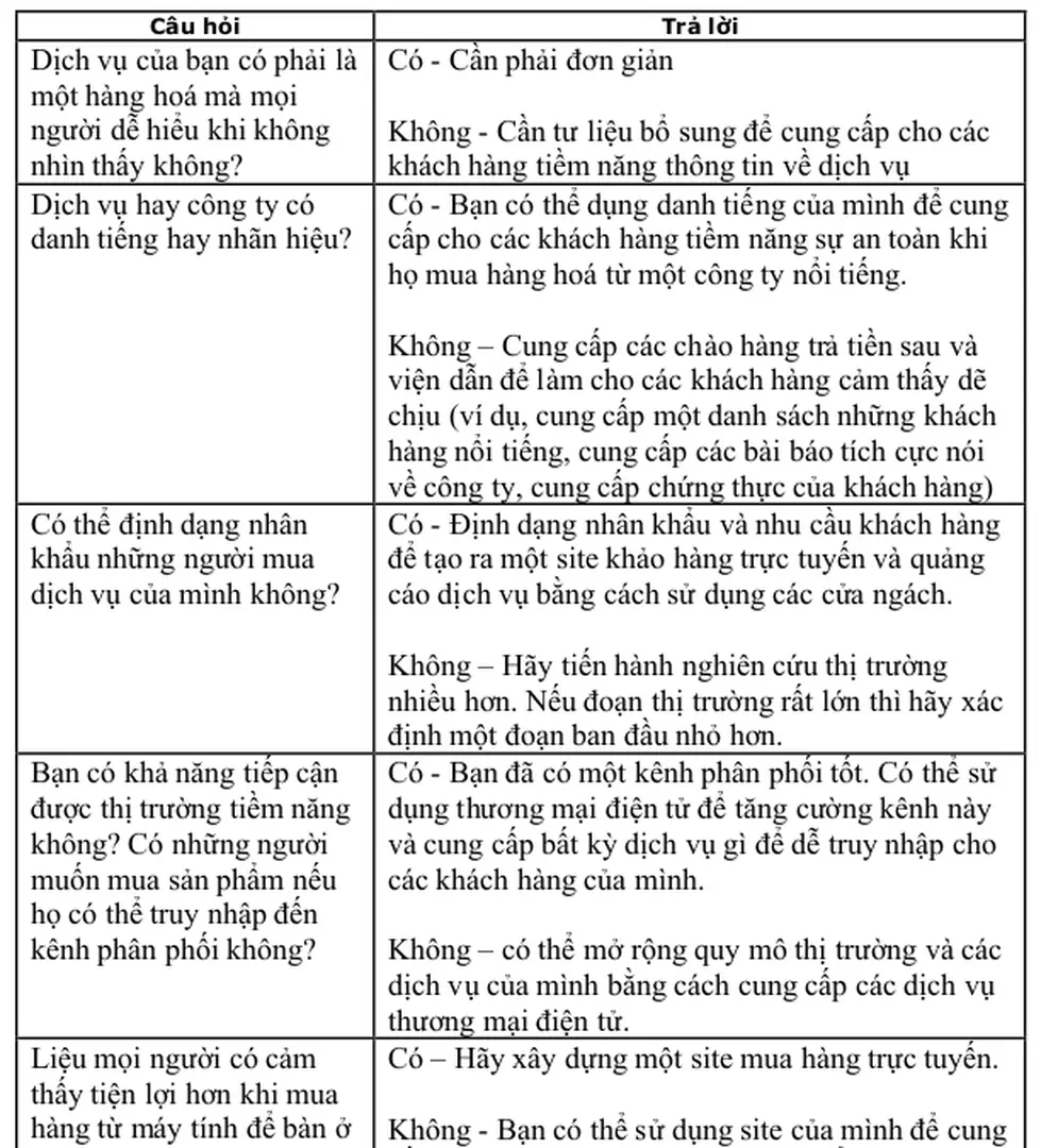 Bảng câu hỏi đối với các công ty bán dịch vụ trên Internet 