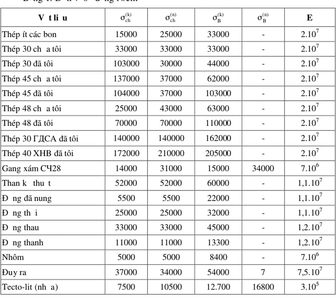 Bảng 1: Đơn vị sử dụng N/cm 2