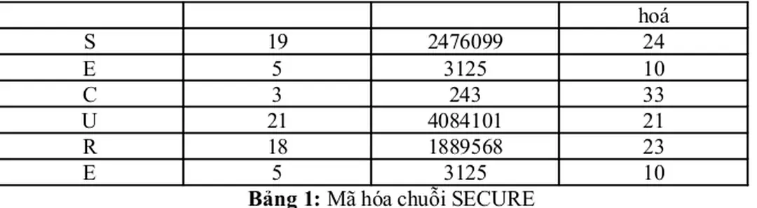Bảng 1: Mã hóa chuỗi SECURE