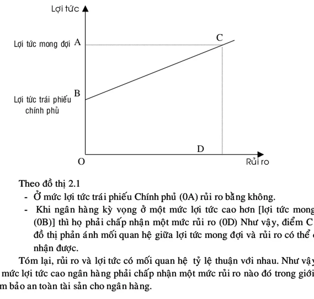 Đồ thị 2.1  Mối quan hệ giữa rủi ro và lợi tức. 