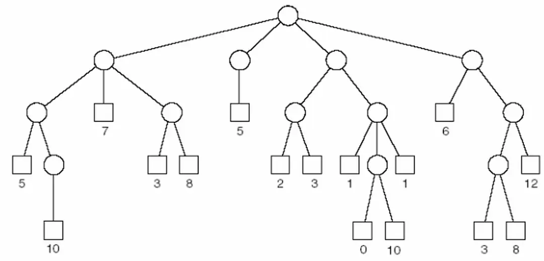 Hình 6.14 là một cây con biểu diễn một phần của một cây trò chơi với mục  đích minh họa cho bất kỳ trò chơi nào