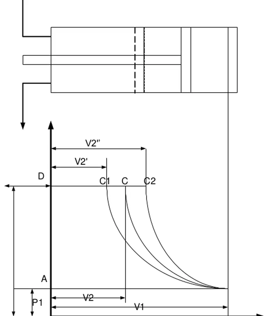 Hình 12.2 Biểu đồ làm việc lý thuyết của máy nén tác dụng đơn 
