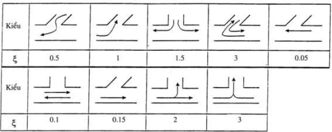 Hình 10.17. Các trở lực cục bộ 