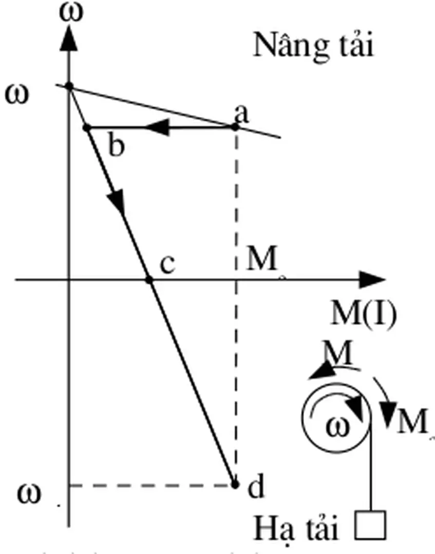 Hình 1.17. Đặc tính hãm ngược  của ĐC một chiều kích từ độc lập