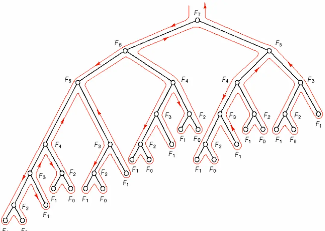 Hình 6.8- Cây đệ quy tính F 7 .