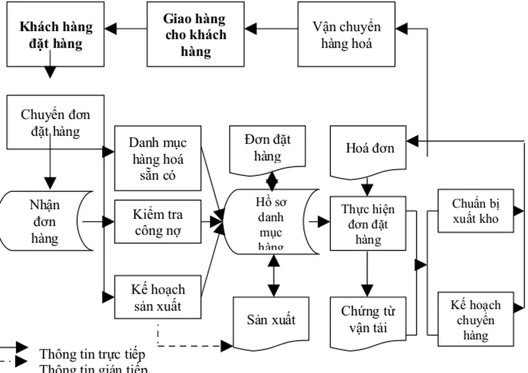 Hình 2.3:Hành trình của một đơn đặt hàng