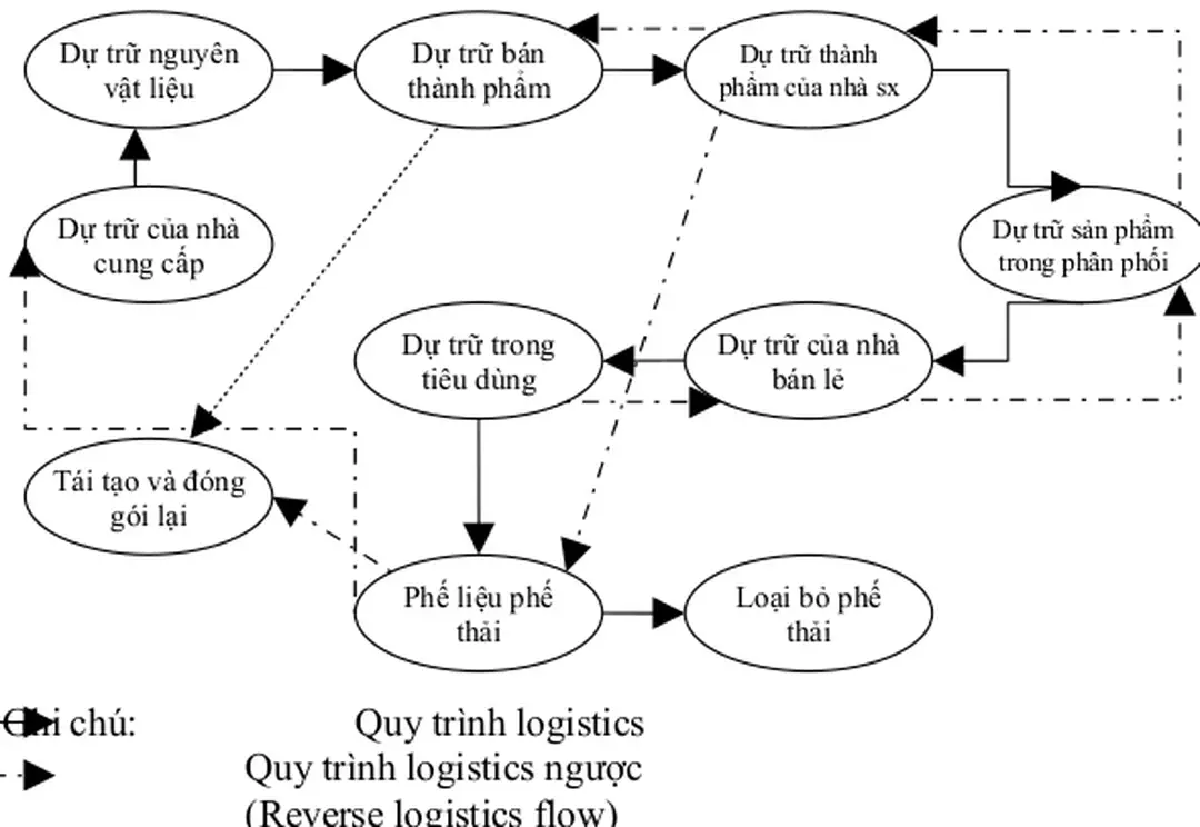 Hình  3.1:Các loại dự trữ phân theo vị trí trên dây chuyền cung ứng