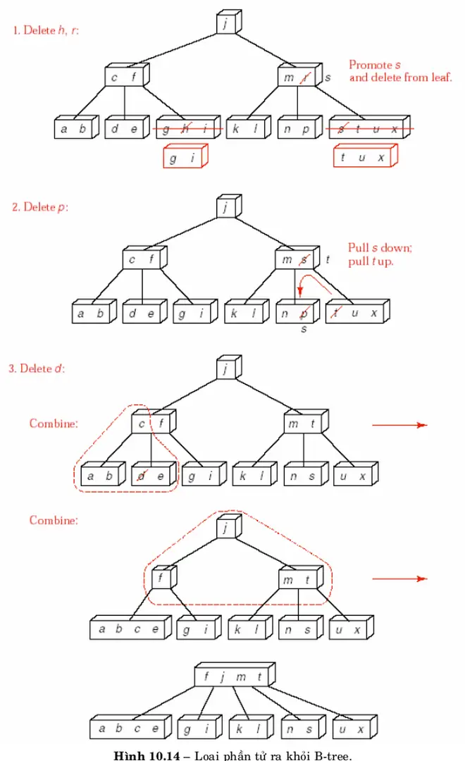 Hình 10.14 – Loại phần tử ra khỏi B-tree. 