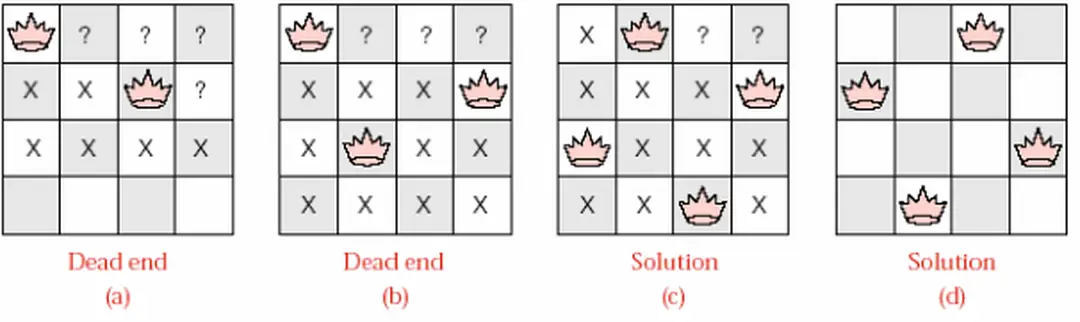 Hình 6.10 – Lời giải cho bài toán bốn con hậu 