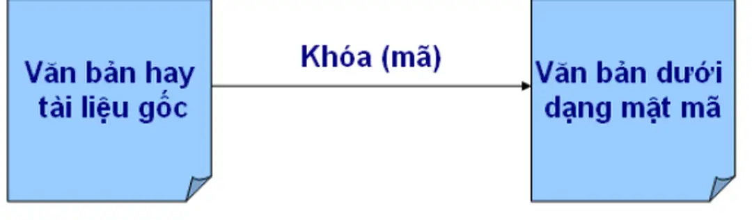 Hình 2.1: Mô hình mã hóa thông tin