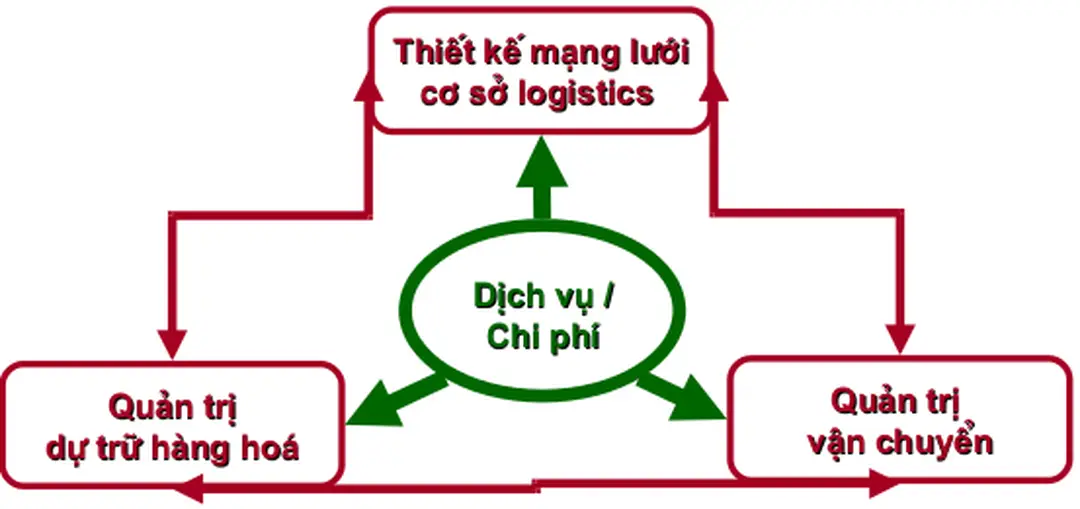 Hình 4.1:Tam giác chiến lược logistics