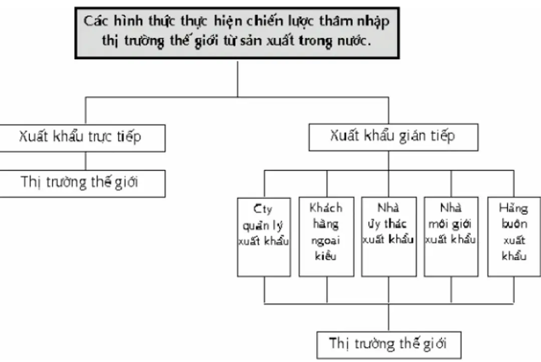 Hình thức này đòi hỏi chính doanh nghiệp phải tự lo bán trực tiếp các sản phẩm của mình ra nước ngoài