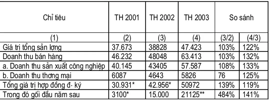 Bảng 2.2. Kết quả sản xuất kinh doanh 2001 - 2003 của Công ty.