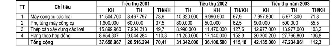 Bảng 10: tình hình tiêu thụ sản phẩm của Công ty.