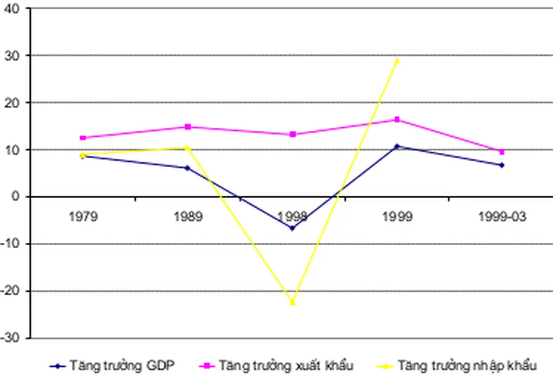 Đồ thị 3.2. Thâm hụt cán cân thanh toán hàn Quốc thời kỳ 1979 - 1999